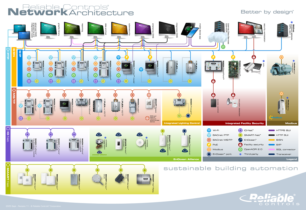 Reliable Controls Network Architecture